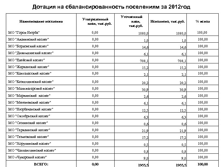 Дотация на сбалансированность поселениям за 2012 год Наименование поселения Утвержденный план, тыс. руб. Уточненный