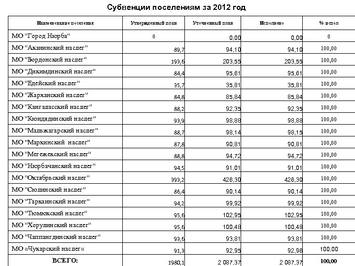 Субвенции поселениям за 2012 год Наименование поселения МО "Город Нюрба" Утвержденный план 0 Уточненный