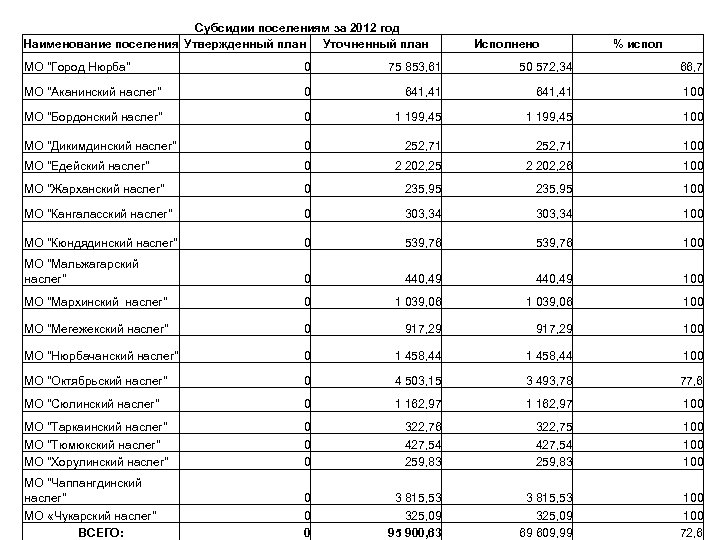 Субсидии поселениям за 2012 год Наименование поселения Утвержденный план Уточненный план Исполнено % испол