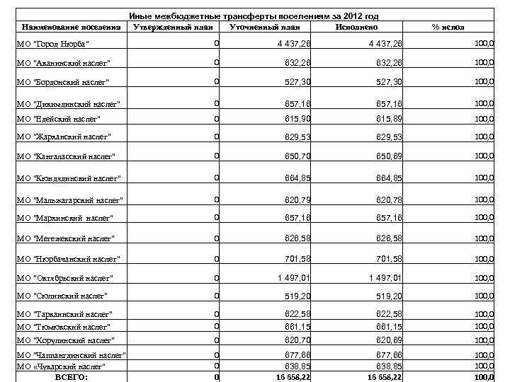 Иные межбюджетные трансферты поселениям за 2012 год Наименование поселения Утвержденный план Уточненный план Исполнено