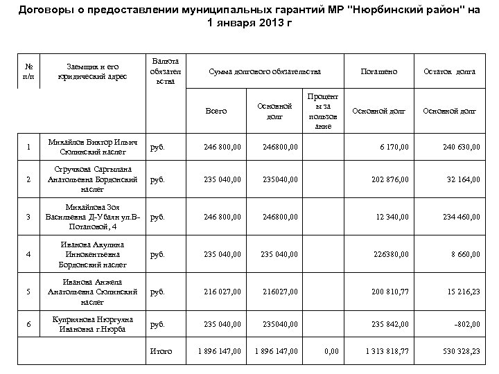 Договоры о предоставлении муниципальных гарантий МР "Нюрбинский район" на 1 января 2013 г №