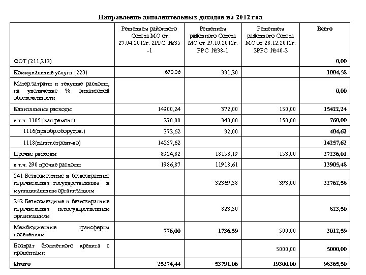 Направление дополнительных доходов на 2012 год Решением районного Совета МО от 27. 04. 2012