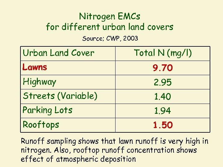 Nitrogen EMCs for different urban land covers Source; CWP, 2003 Urban Land Cover Total