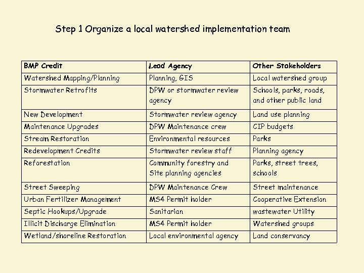 Step 1 Organize a local watershed implementation team BMP Credit Lead Agency Other Stakeholders