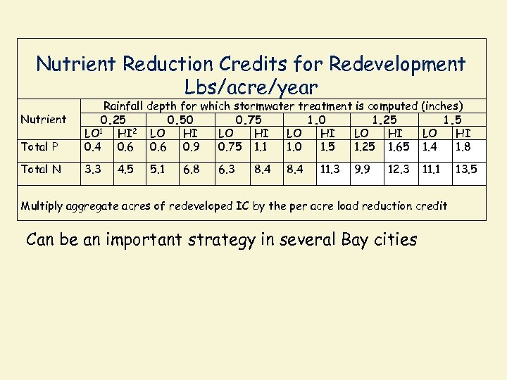 Nutrient Reduction Credits for Redevelopment Lbs/acre/year Total P Rainfall depth for which stormwater treatment