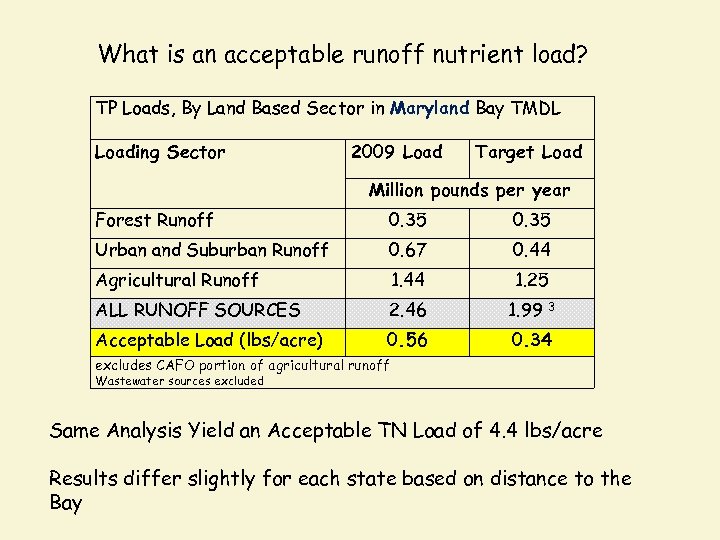 What is an acceptable runoff nutrient load? TP Loads, By Land Based Sector in