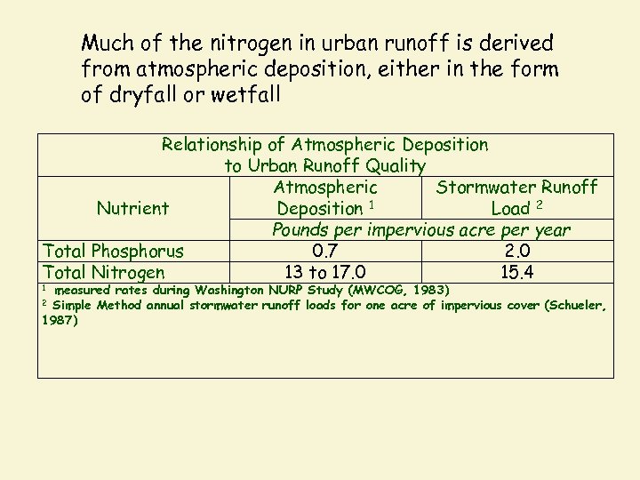 Much of the nitrogen in urban runoff is derived from atmospheric deposition, either in