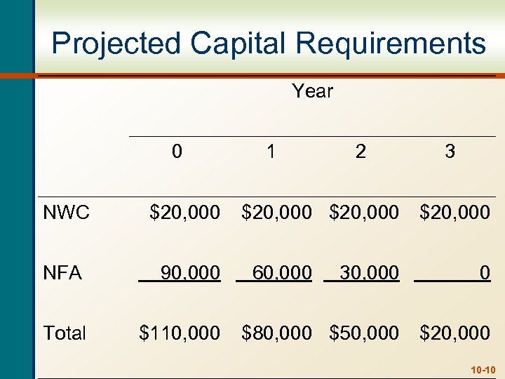 Projected Capital Requirements Year 0 NWC $20, 000 1 2 $20, 000 3 $20,