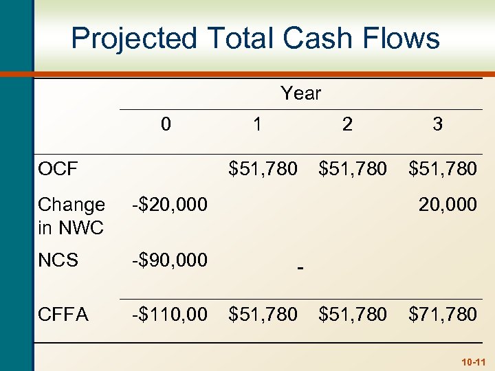 Projected Total Cash Flows Year 0 Change in NWC -$110, 00 $51, 780 -$90,
