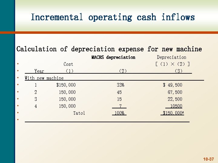 Incremental operating cash inflows Calculation of depreciation expense for new machine MACRS depreciation •
