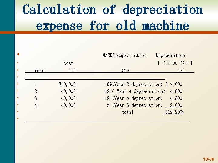 Calculation of depreciation expense for old machine • MACRS depreciation • • • Year