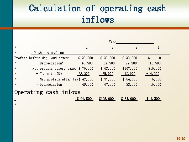 Calculation of operating cash inflows Year • 1 • With new machine Profits before