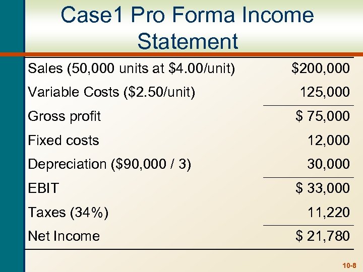 Case 1 Pro Forma Income Statement Sales (50, 000 units at $4. 00/unit) $200,
