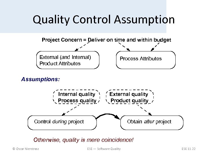 Quality Control Assumption Project Concern = Deliver on time and within budget External (and