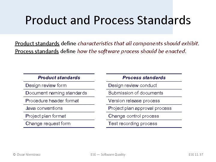 Product and Process Standards Product standards define characteristics that all components should exhibit. Process