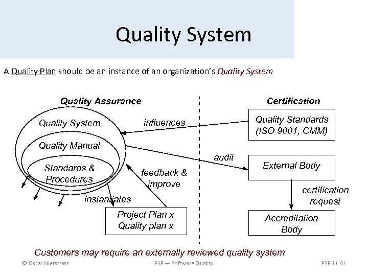 Quality System A Quality Plan should be an instance of an organization’s Quality System