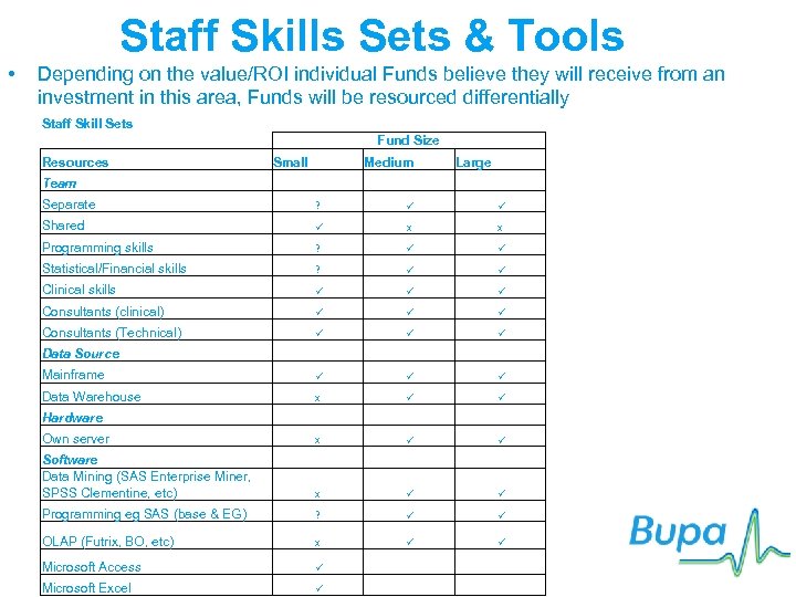 Staff Skills Sets & Tools • Depending on the value/ROI individual Funds believe they