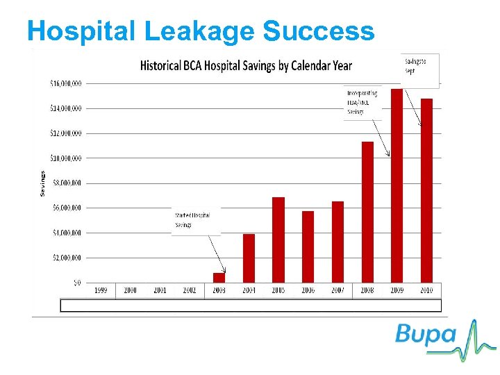 Hospital Leakage Success 