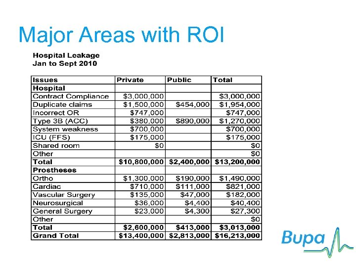 Major Areas with ROI 
