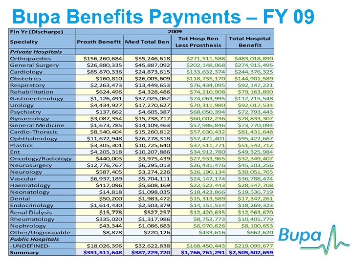 Bupa Benefits Payments – FY 09 