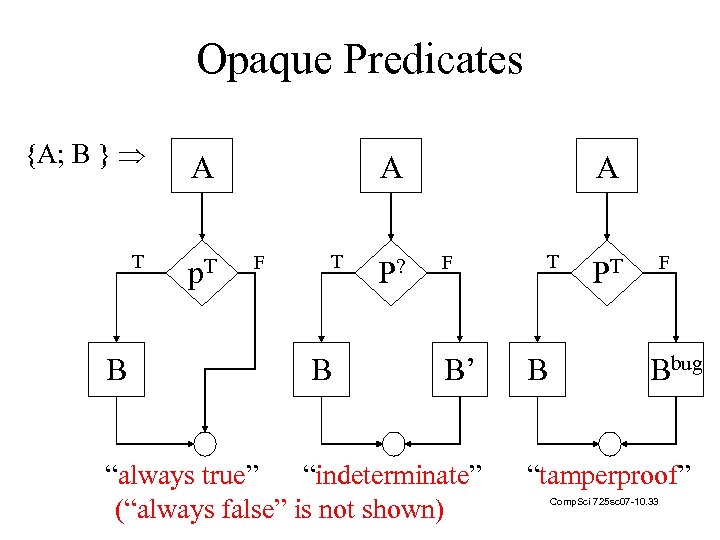 Opaque Predicates {A; B } T B A p. T A F T B