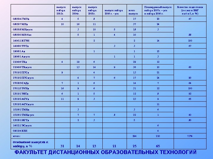 выпуск набора 2003 г. выпуск набора 2004 г. выпуск набора 2005 г. выпуск набора