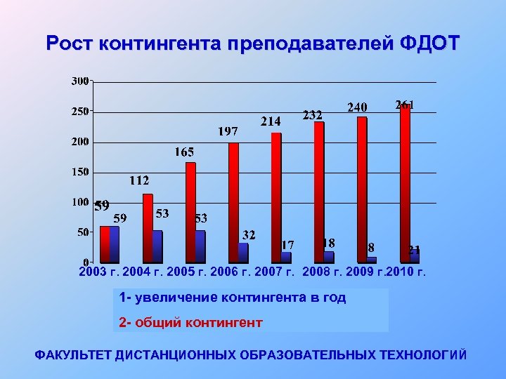 Рост контингента преподавателей ФДОТ 2003 г. 2004 г. 2005 г. 2006 г. 2007 г.