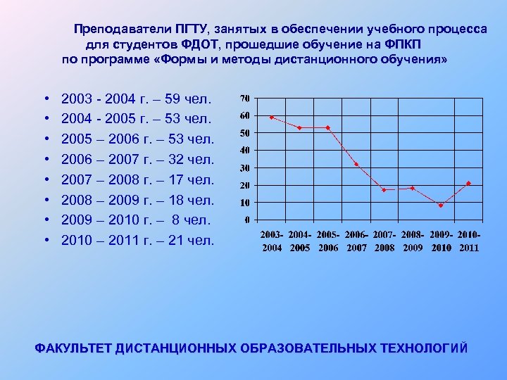 Преподаватели ПГТУ, занятых в обеспечении учебного процесса для студентов ФДОТ, прошедшие обучение на ФПКП