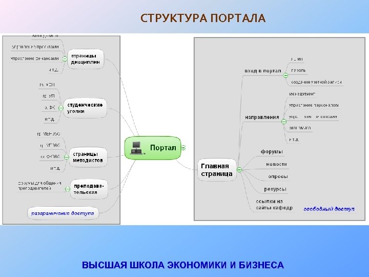 СТРУКТУРА ПОРТАЛА ВЫСШАЯ ШКОЛА ЭКОНОМИКИ И БИЗНЕСА 