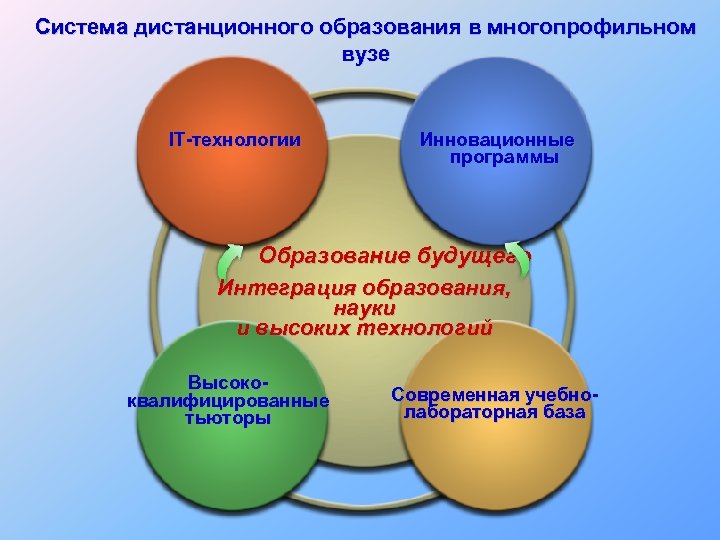 Система дистанционного образования в многопрофильном вузе IT-технологии Инновационные программы Образование будущего Интеграция образования, науки