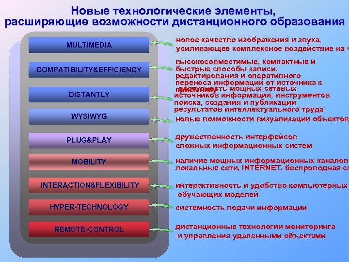 Новые технологические элементы, расширяющие возможности дистанционного образования MULTIMEDIA COMPATIBILITY&EFFICIENCY DISTANTLY WYSIWYG PLUG&PLAY новое качество
