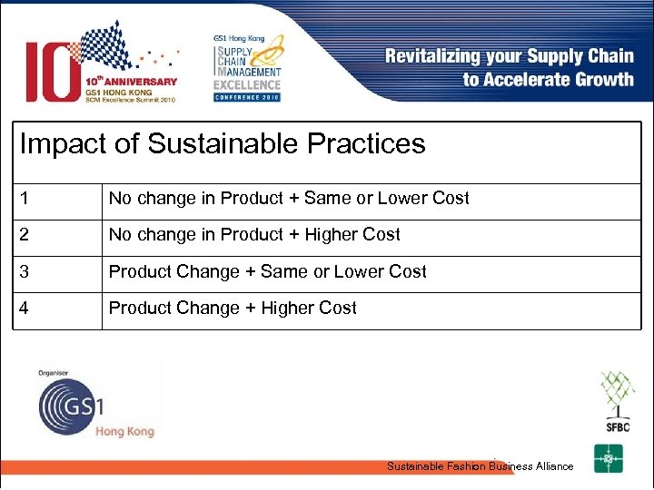 Impact of Sustainable Practices 1 No change in Product + Same or Lower Cost