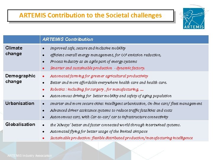 ARTEMIS Contribution to the Societal challenges ARTEMIS Contribution Climate change efficient overall energy management,