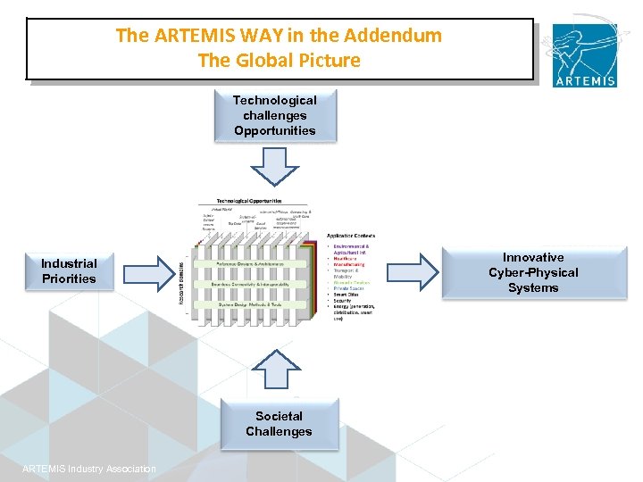 The ARTEMIS WAY in the Addendum The Global Picture Technological challenges Opportunities Innovative Cyber-Physical