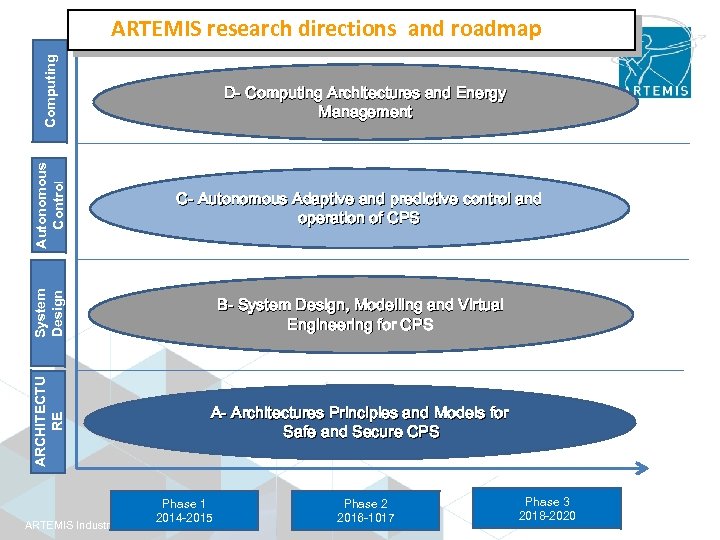 Computing ARTEMIS research directions and roadmap Autonomous Control C- Autonomous Adaptive and predictive control