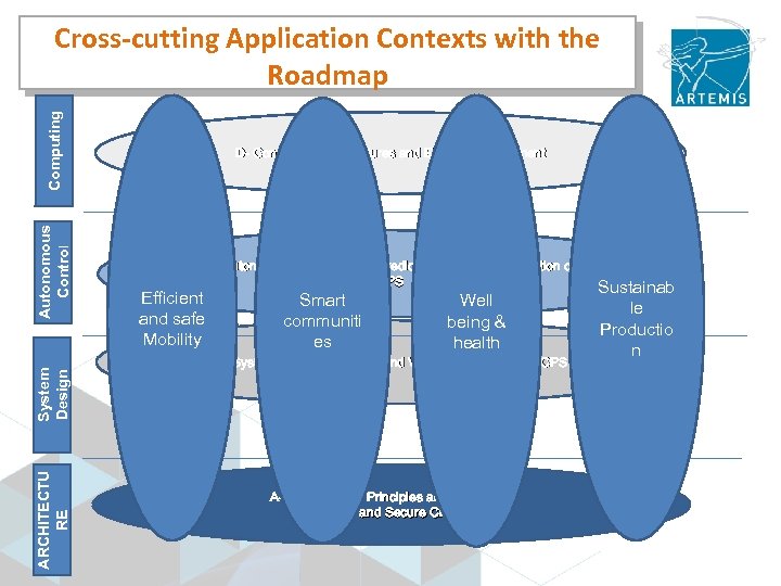 Computing C- Autonomous Adaptive and predictive control and operation of CPS ARCHITECTU RE System