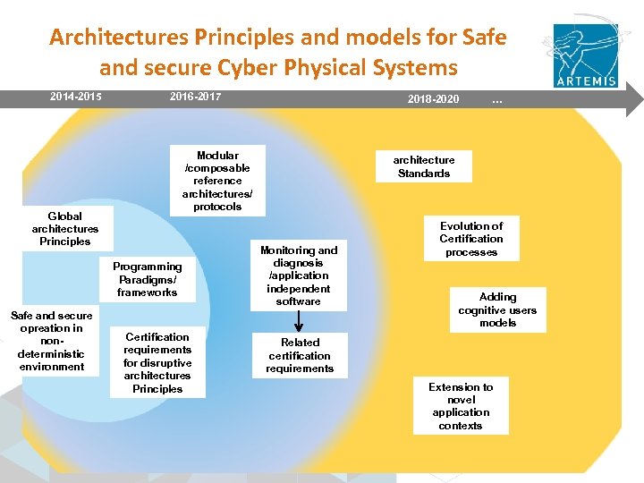 Architectures Principles and models for Safe and secure Cyber Physical Systems 2014 -2015 2016