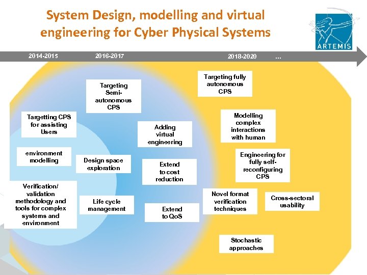 System Design, modelling and virtual engineering for Cyber Physical Systems 2014 -2015 2016 -2017