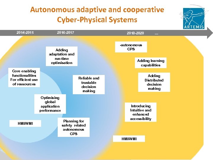 Autonomous adaptive and cooperative Cyber-Physical Systems 2014 -2015 2016 -2017 2018 -2020 … -autonomous