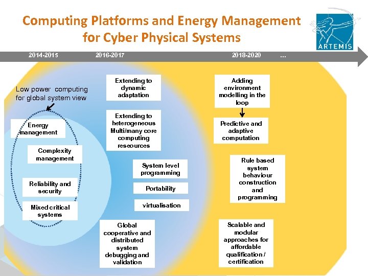 Computing Platforms and Energy Management for Cyber Physical Systems 2014 -2015 2016 -2017 Low