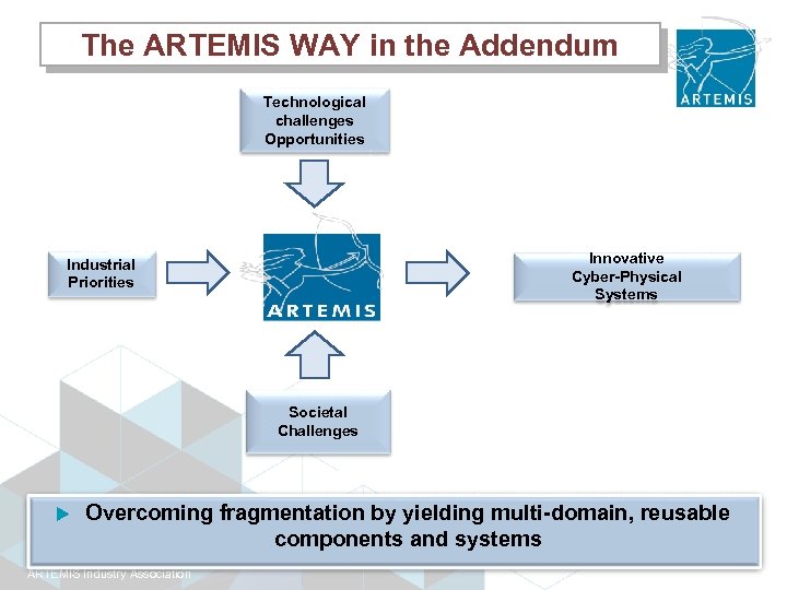 The ARTEMIS WAY in the Addendum Technological challenges Opportunities Innovative Cyber-Physical Systems Industrial Priorities