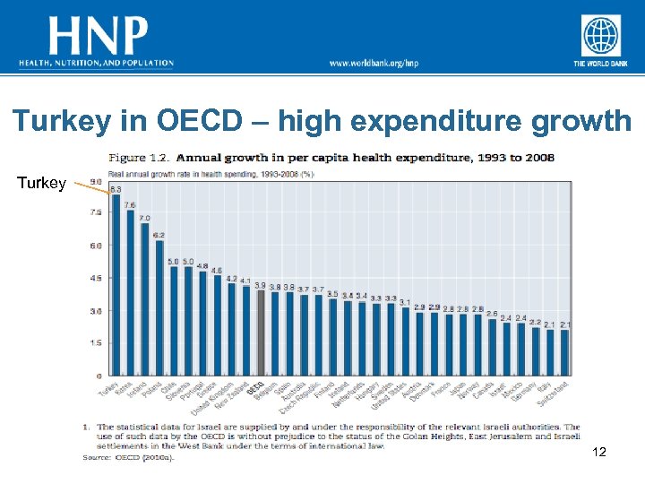 Turkey in OECD – high expenditure growth Turkey 12 