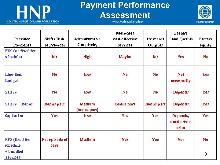 Payment Performance Assessment Shifts Risk to Provider Administrative Complexity Motivates cost-effective services No High