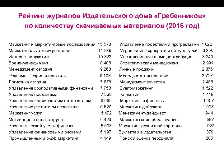 Рейтинг журналов Издательского дома «Гребенников» по количеству скачиваемых материалов (2016 год) Маркетинг и маркетинговые