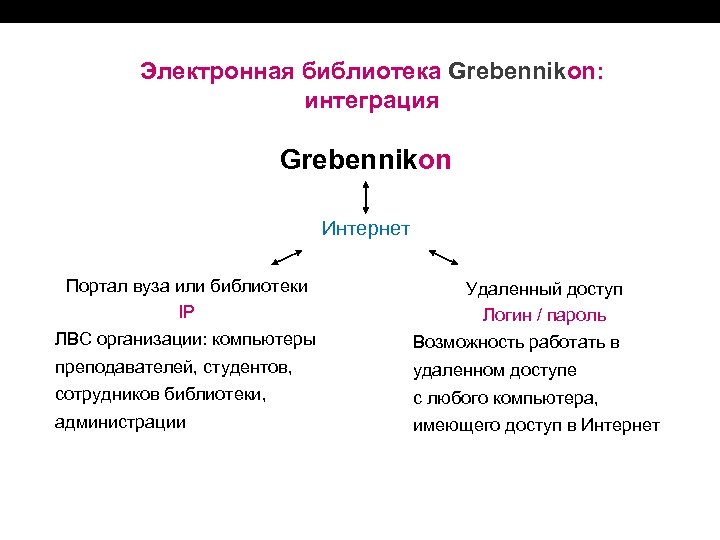 Электронная библиотека Grebennikon: интеграция Grebennikon Интернет Портал вуза или библиотеки IP Удаленный доступ Логин