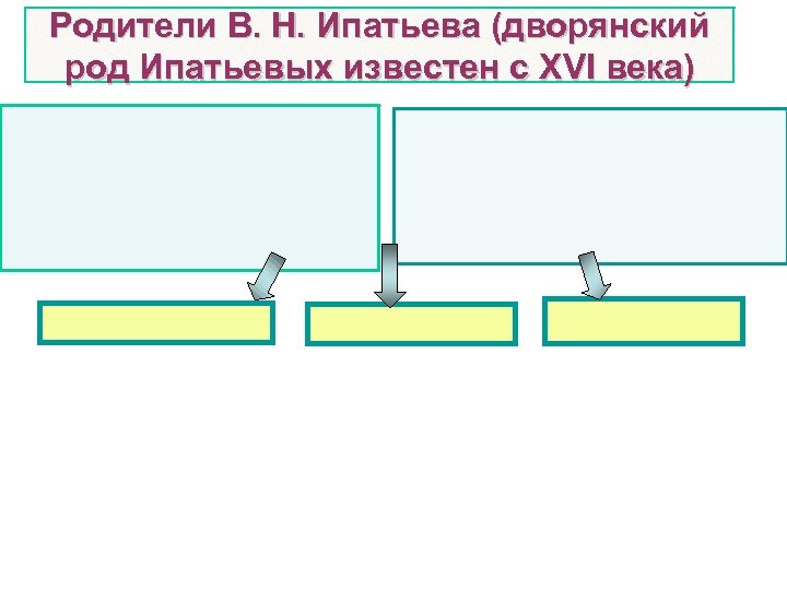 Родители В. Н. Ипатьева (дворянский род Ипатьевых известен с ХVI века) 
