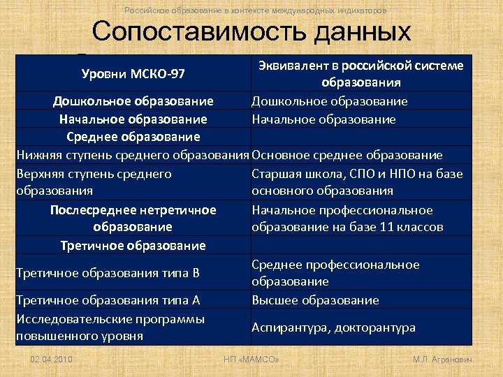 Российское образование в контексте международных индикаторов Сопоставимость данных Эквивалент в российской системе обеспечена использованием