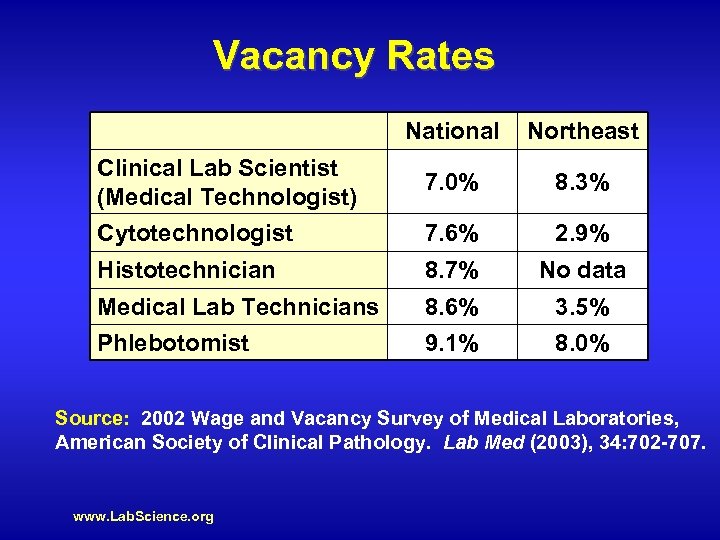 Vacancy Rates National Northeast 7. 0% 8. 3% 7. 6% 2. 9% Histotechnician 8.