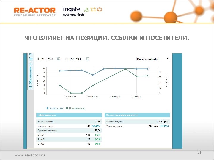 ЧТО ВЛИЯЕТ НА ПОЗИЦИИ. ССЫЛКИ И ПОСЕТИТЕЛИ. 15 