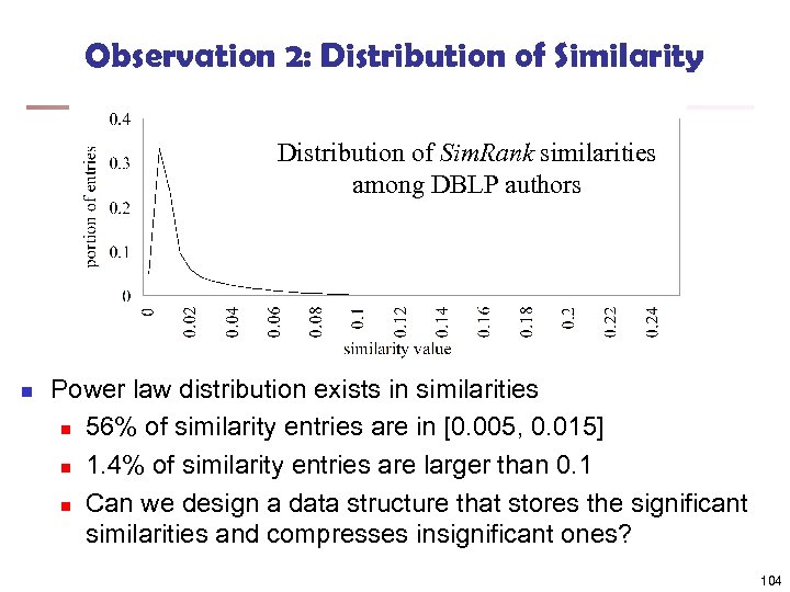 Observation 2: Distribution of Similarity Distribution of Sim. Rank similarities among DBLP authors n